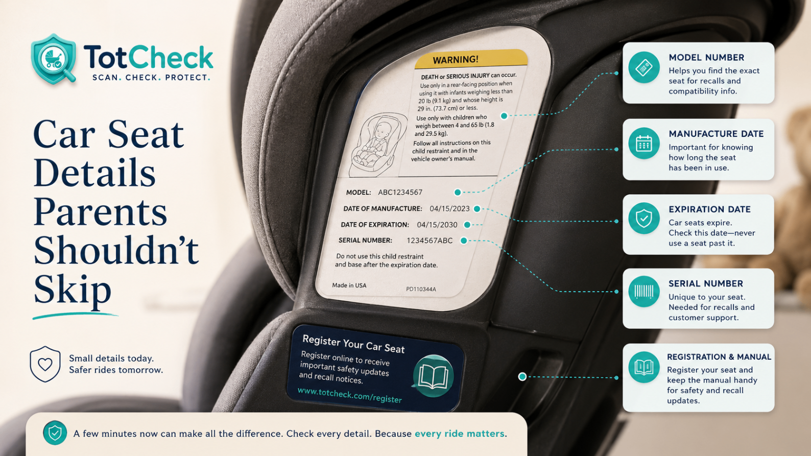 Car seat label explainer showing the model number, manufacture date, expiration date, serial number, and registration details parents should check.